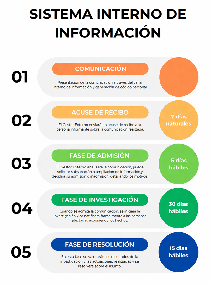 Sistema interno de información